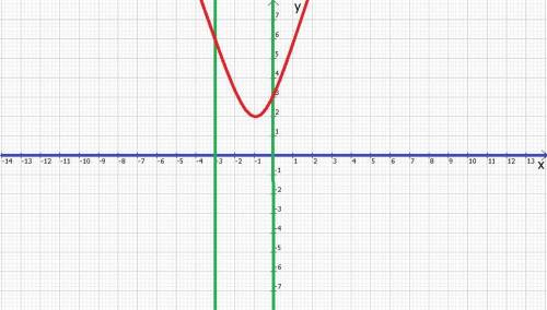 Вычислить площадь фигуры ограниченной линиями y=x^2+2x+3 x=0 x=-3 y=0