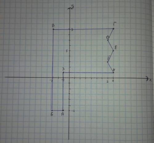 На координатной плоскости соедините последовательно точки в алфавитном порядке А(-1;-6) Е(8;5) Б(-3;