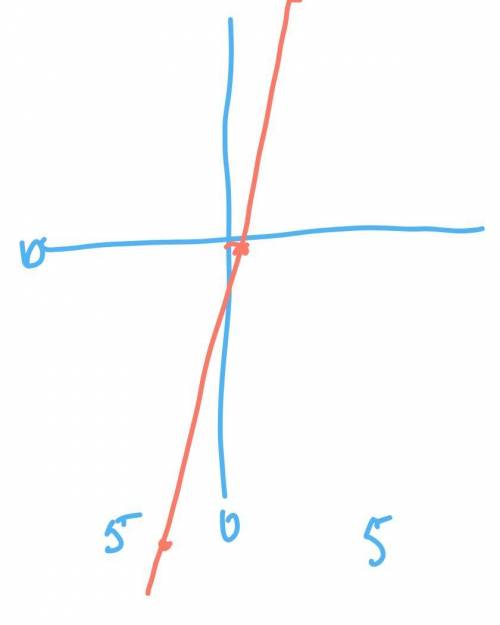Постройте график уравнения 1)y-3x=4 2)y=|x+1|-2 С РЕШЕНИЕМ​