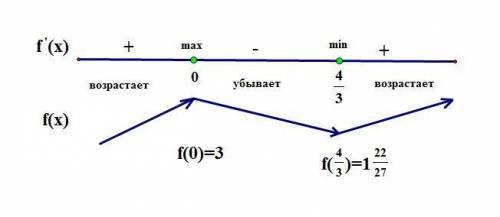 Найдите точку минимума функции y=(1-2x)cosx+2sinx+7 на промежутке (0; п/2)(скобки круглые, если что)