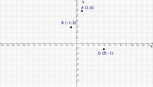 Позначте на координатній площині точки A( 1 ; 6); B ( -1; 3) і D ( 5; -1). ДО ТЬ БУДЬ ЛАСКА