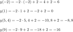 y(-2) = -2 \cdot (-2) + 2 = 4 + 2 = 6\\\\y(1) = -2 \cdot 1 + 2 = -2 + 2 = 0\\\\y(5,4) = -2 \cdot 5,4 + 2 = -10,8 + 2 = -8,8\\\\y(9) = -2 \cdot 9 +2 = -18 + 2 = -16