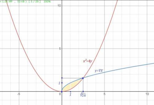 3. Построить чертёж и найти общую область, если x^2=4y,у=√x Построить график