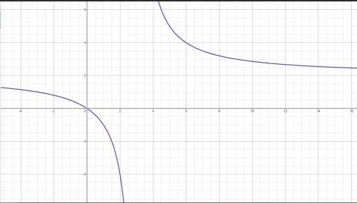 Постройте график функции y =2х/х-3