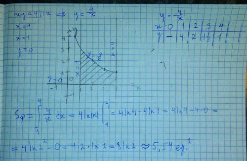 с решением: Вычислить площадь фигур ограниченных линиями xy=4,x=1,x=4,y=0