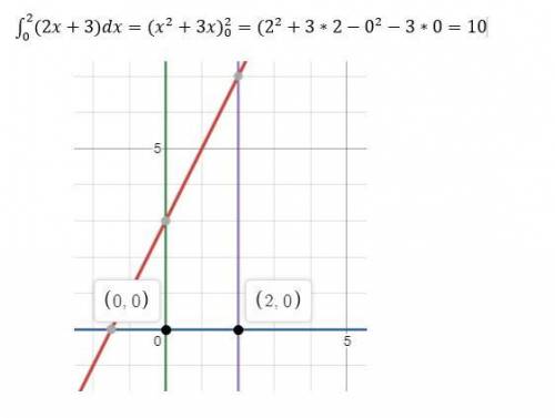 Вычислите площадь фигуры ограниченымии линями y=2x+3 y=0 x=0 x=2