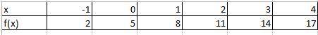 Функция f(x)=3x+5 задана таблицей: [x | -1 | 0 | 1 | 2 | 3 | 4] [f(x) ] ПЛЖ