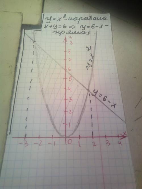 3.3 Вычислить площадь фигуры, ограниченной линиями у = х^2 и х + у = 6.
