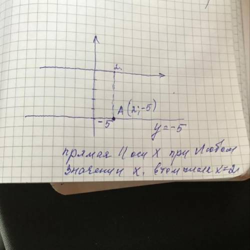 заранее Какова функция графика, параллельного оси ОХ и проходящего через точку A (2: -5)? A) y=2x-5