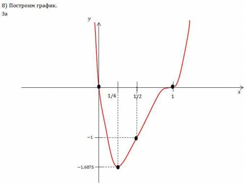 Исследовать функцию методами дифференциального исчисления и построить ее график. (Прикреплен пример)
