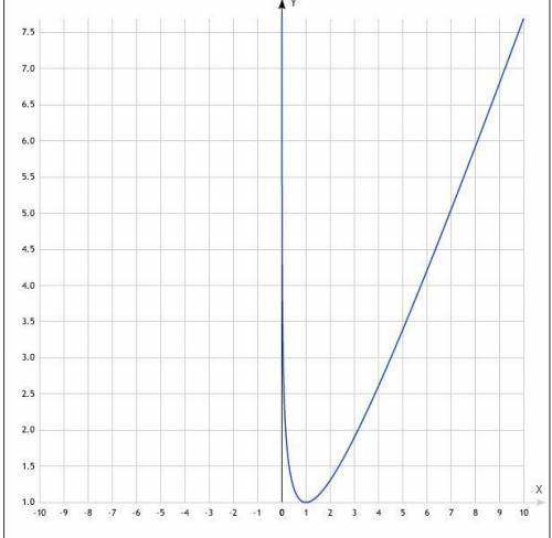 Исследовать функцию методами дифференциального исчисления и построить ее график. (Прикреплен пример)