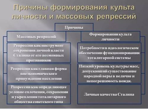 Общественно-политическое развитие СССР в 1945-1952 гг. характеризуют три утверждения: 1) Оформление