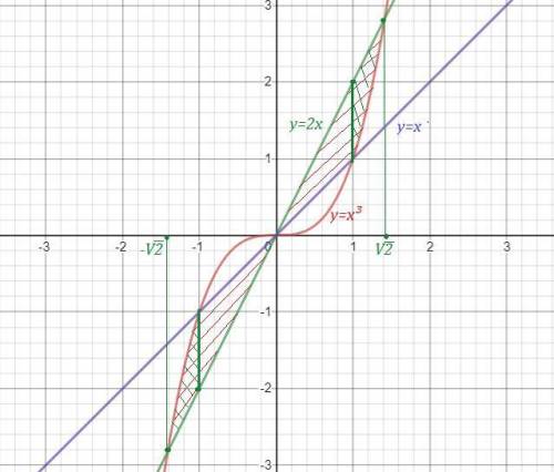 Найдите площадь фигуры, ограниченной линиями y = x^3, y = 2x, y = x