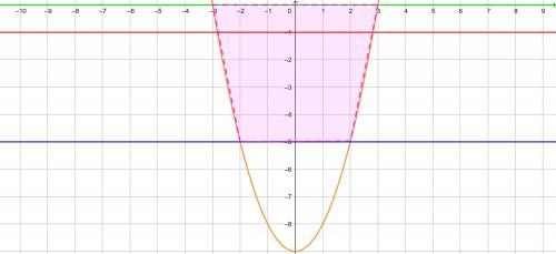 Вычислите площадь фигуры, ограниченными линиями : y=x^2-4x-5; y=0
