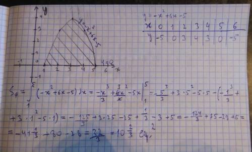 унтерменшу Вычислите площадь фигуры, ограниченной линиями y=-x^2+6x-5; y=0