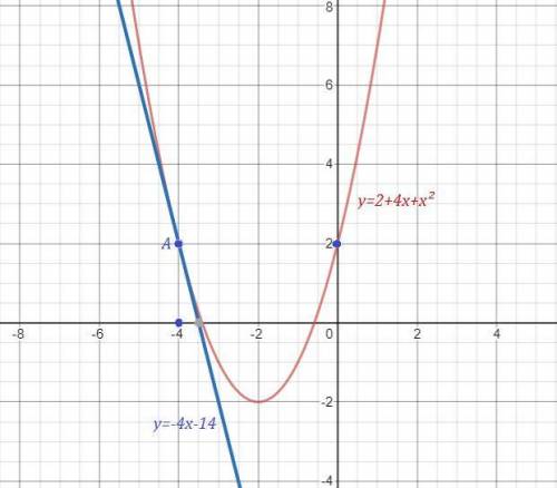 Для функции y = 2 + 4x + x2 найдите координаты точки её графика, в которой угловой коэффициент касат