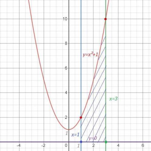 вычислить объем тела полученного вращением вокруг оси ох фигуры,ограниченной линиями y=x^2 +1, y=0,x