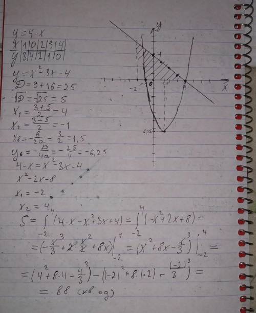 Знайти площу фігури обмеженої параболою y=x2-3x=4 та прямою y=4-x