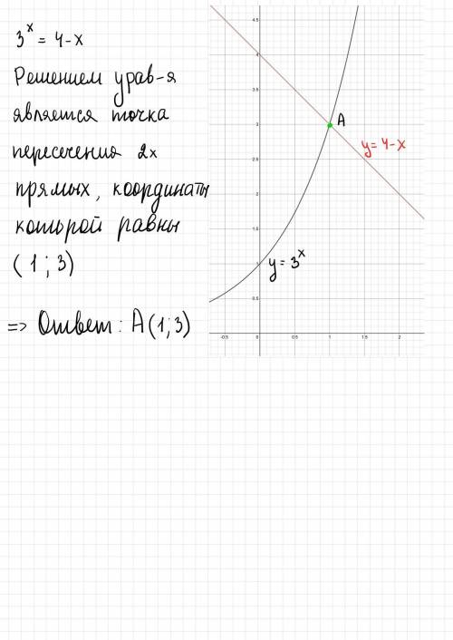 Изобразите график функции y = 3^x. С графика решите уравнение 3^x = 4 − x