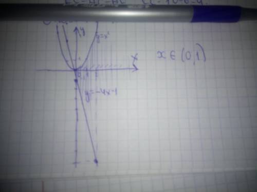 Неравенству x^2>-4x-1, решенному графическим методом, удовлетворяют значения x, принадлежащие инт