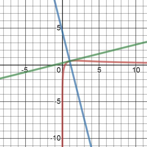 Дана функция y=(㏑x+1)/(x+1) и значение x0=1 Найти уравнения касательной и нормали к графику функции