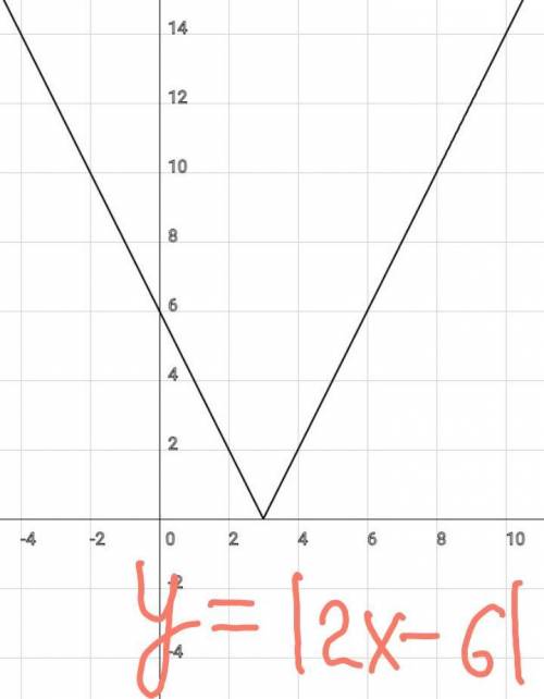 Здраствуйте, Задание построить график 3x-|2x-6|=0 Я нарисовал X>=3, но не могу сообразить как выр
