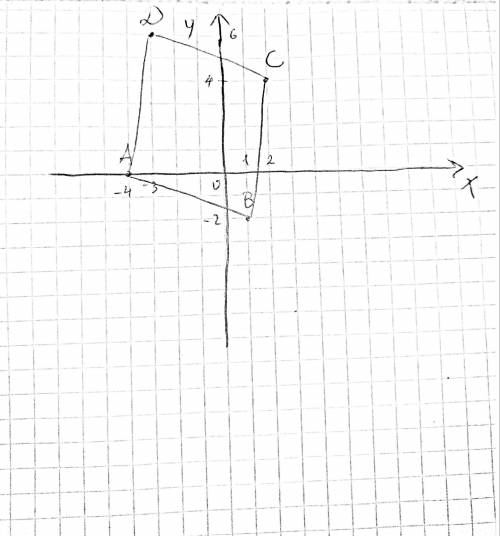 На координатной плоскости ABCD если a(-4;0) в(1,-2) с(2,4) D(-3,6​