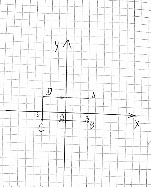 построй четырехугольник ABCD по координатам его вершин: A (3;2), B (3;-1); C (-3;-1), D (-3;2) запиш