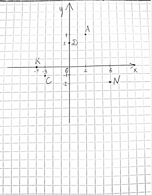 Построй координатные прямые X и Y и отметь точки A (2;4), C (-3; -1), D (0;3), K (-4; 0), N (5; -2)