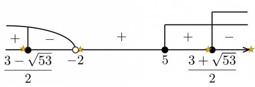 Объясните как решать подобные неравенства(с корнями)? sqrt(x^2-3x-10)/(x+2)<=x-5 Я разложил подко