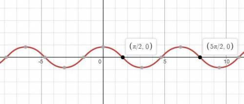 Найти наименьший период функции y(x)=sin(cosx)