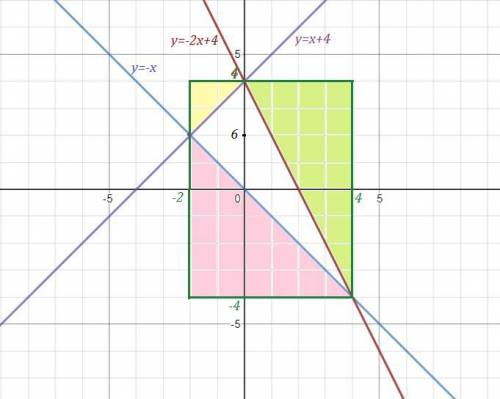 Найдите площадь треугольника, ограниченного прямыми y+x=0, y−x−4=0 и 2x+y−4=0.