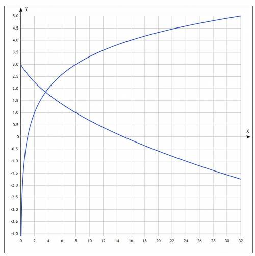 Решив графически уравнение 4-√x+1 = log₂x , укажите промежуток, содержащий его корень.