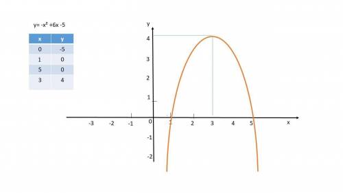 Постройте график функции y=-x^2+6x-5