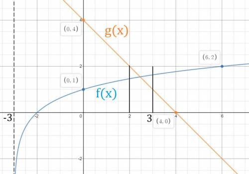 Решите графически уравнение log3(х + 3) = 4 - х. Укажите промежуток, в котором находится его корень.
