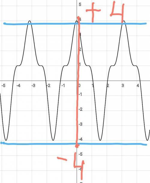 Т31) Найдите область значений функции y=4cos^3(2x) +sin^2(2x) Заранее