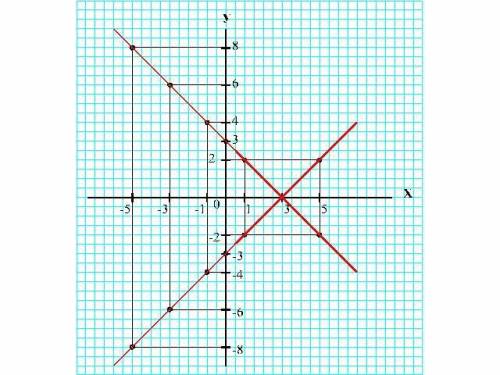 |y|=|x-3| Нарисуйте график используя метод с Раскрыванием модуля |- знак модуля