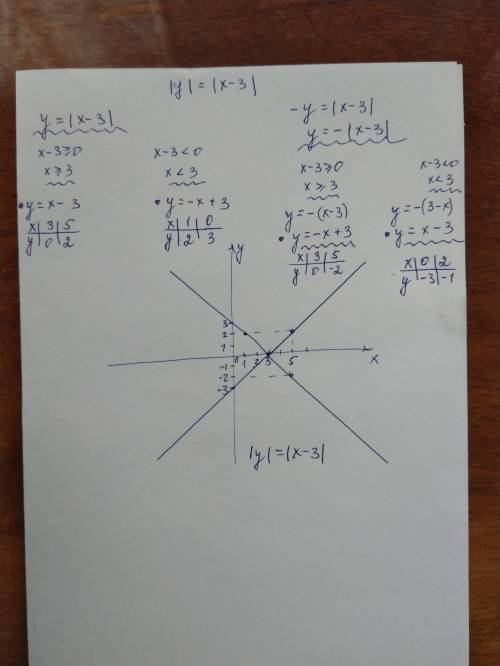 |y|=|x-3| Раскрыть модуль и начертить график (не преобразования )