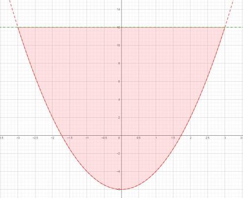 Вычислите площадь фигуры, ограниченной параболой y = 2x^2-6 и линией y=12. ответ 72, но как это реша