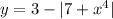 y = 3 - |7 + x {}^{4} |