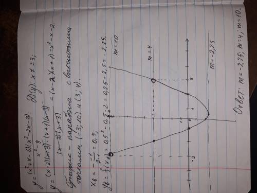 Y=(x2+x-6)(x2-2x-3)/x2-9при каких значениях m прямая y=m имеет с графиком ровно 1 общую точку