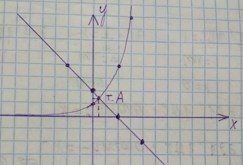 Пф32) Сколько действительных корней имеет уравнение 2^x=2-x A)0 B)1 C)2 D)невозможно определить Жела