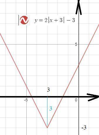 Найдите площадь фигуры ограниченной на координатной плоскости сверху ось твои а снизу график функции
