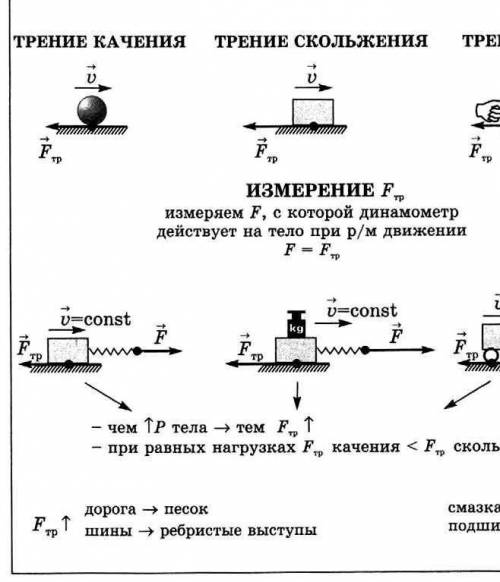 Какая формула для силы трения для вращающегося тела ?