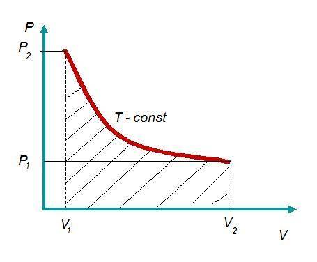 Одноатомный идеальный газ неизвестной массы в изотермическом процессе совершает работу А>0. Как м