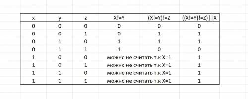 решить: (((X!=Y)!=Z)||X)=0 при каких значениях x,y,z?