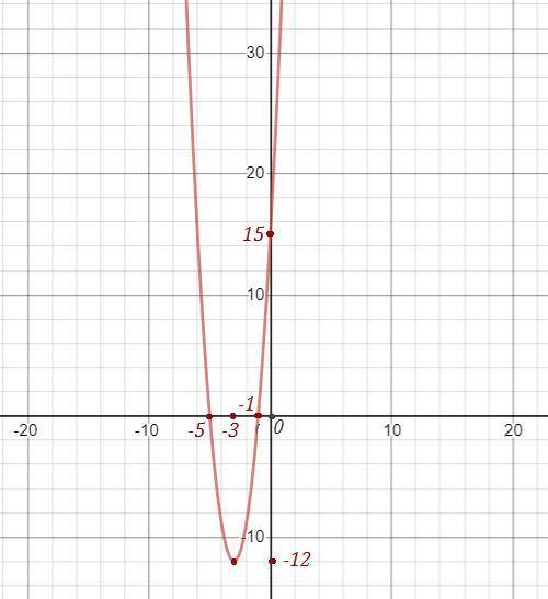 У=3х^2+18х+15 Графік функції