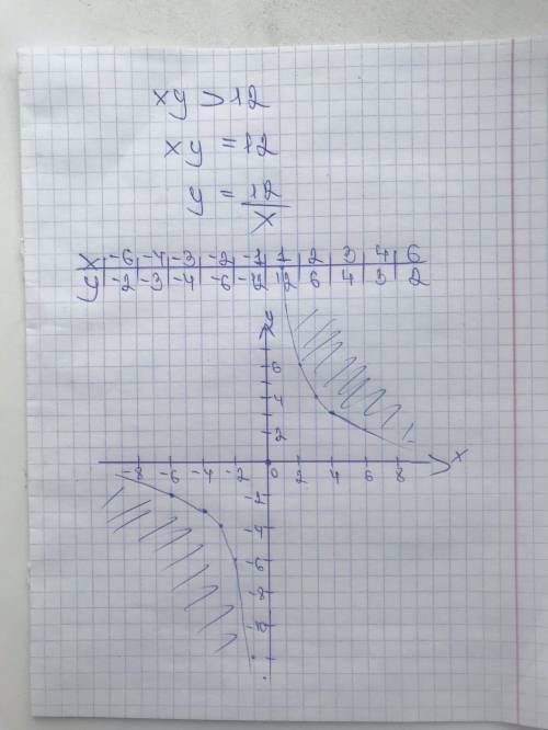 Изобразите на координатной плоскости множество решений неравенства xy>12
