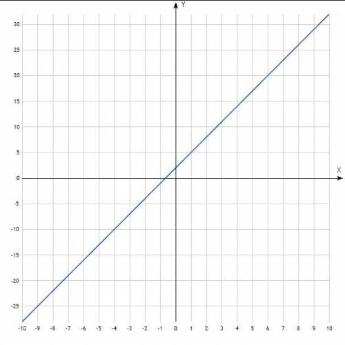 Построй графики функций:а) у = -2x;б) у = 4 - x;в) у = 3х + 2.​