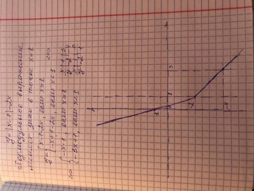 Постройте график функции y = |x-1|-2x. Можете расписать как его построить.P.s .Я не знаю почему отпр
